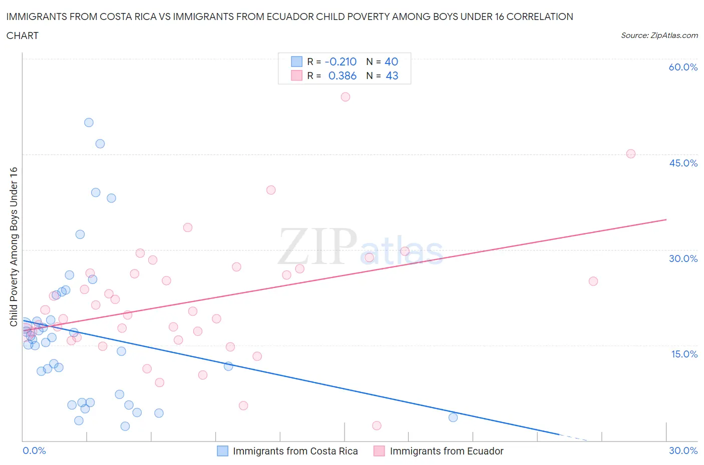 Immigrants from Costa Rica vs Immigrants from Ecuador Child Poverty Among Boys Under 16