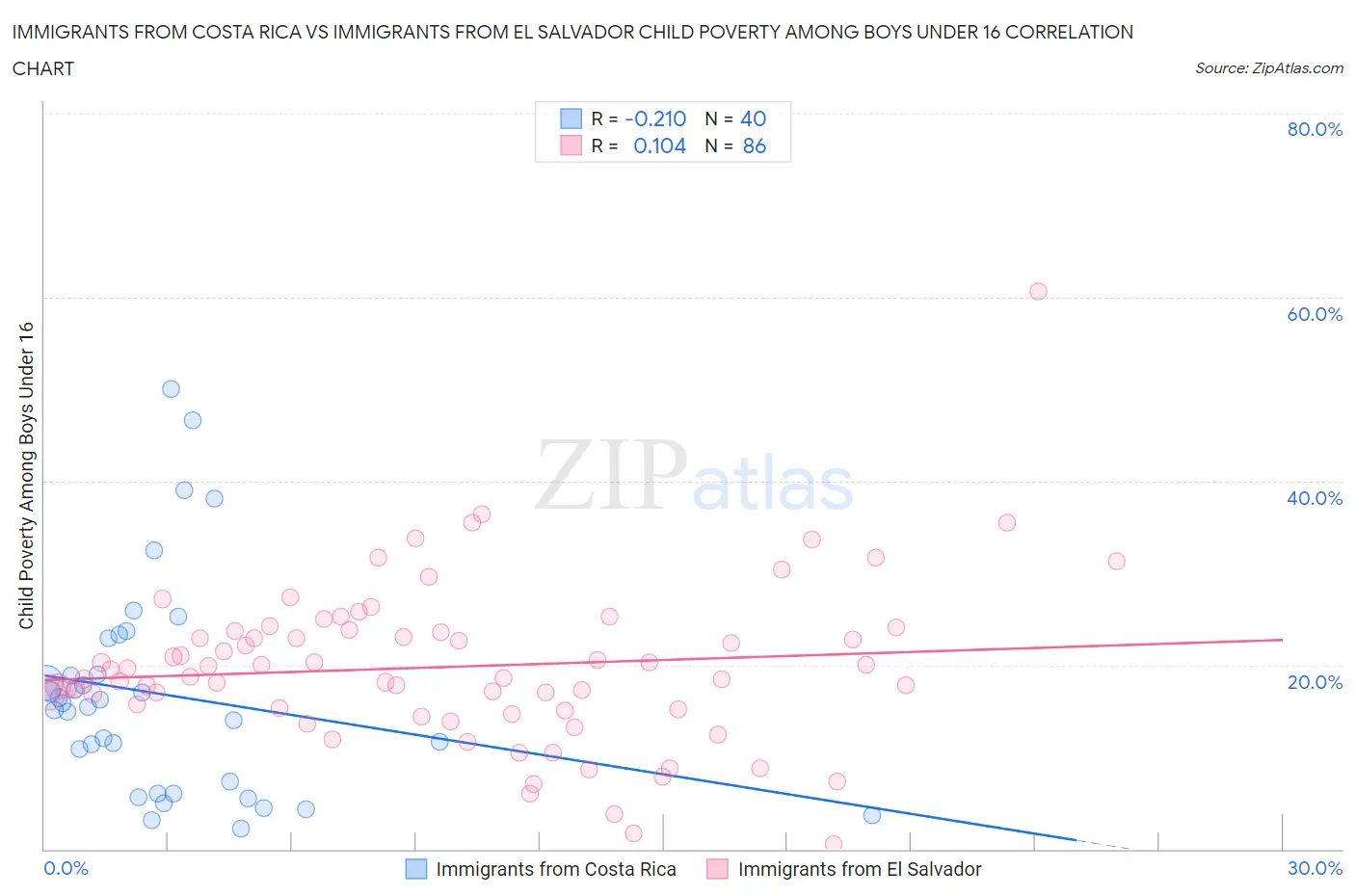 Immigrants from Costa Rica vs Immigrants from El Salvador Child Poverty Among Boys Under 16