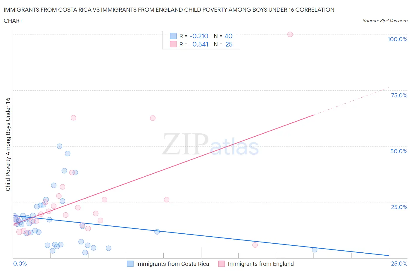 Immigrants from Costa Rica vs Immigrants from England Child Poverty Among Boys Under 16