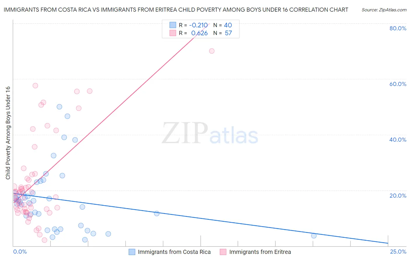 Immigrants from Costa Rica vs Immigrants from Eritrea Child Poverty Among Boys Under 16