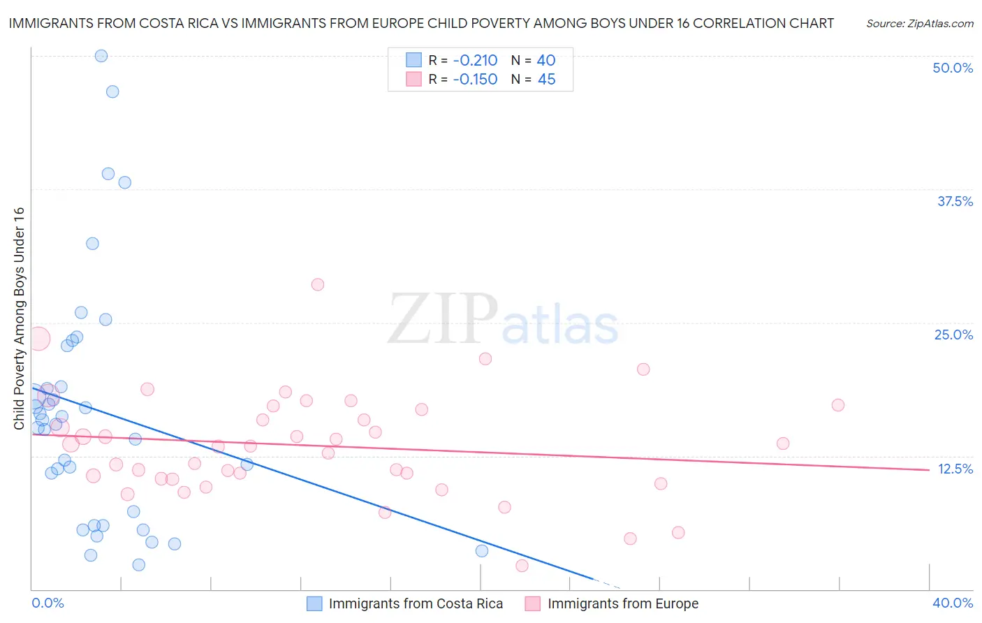 Immigrants from Costa Rica vs Immigrants from Europe Child Poverty Among Boys Under 16