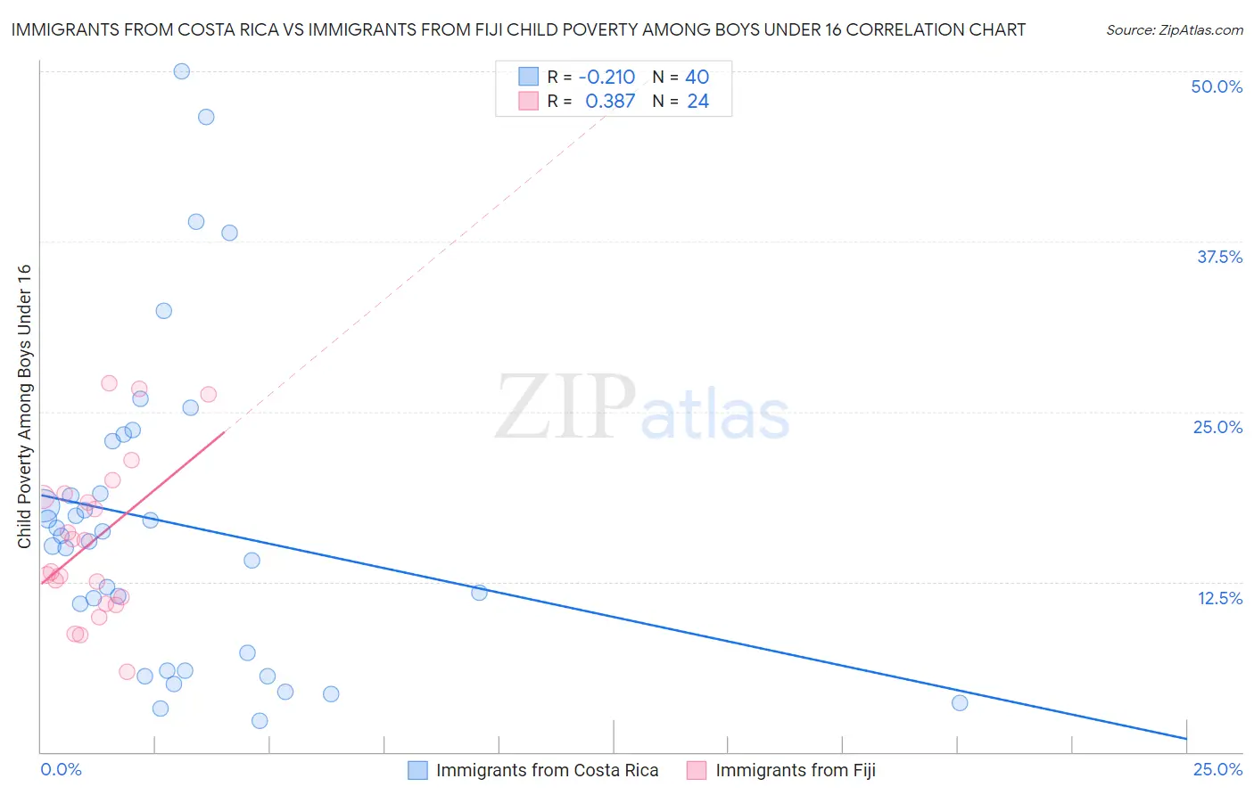 Immigrants from Costa Rica vs Immigrants from Fiji Child Poverty Among Boys Under 16