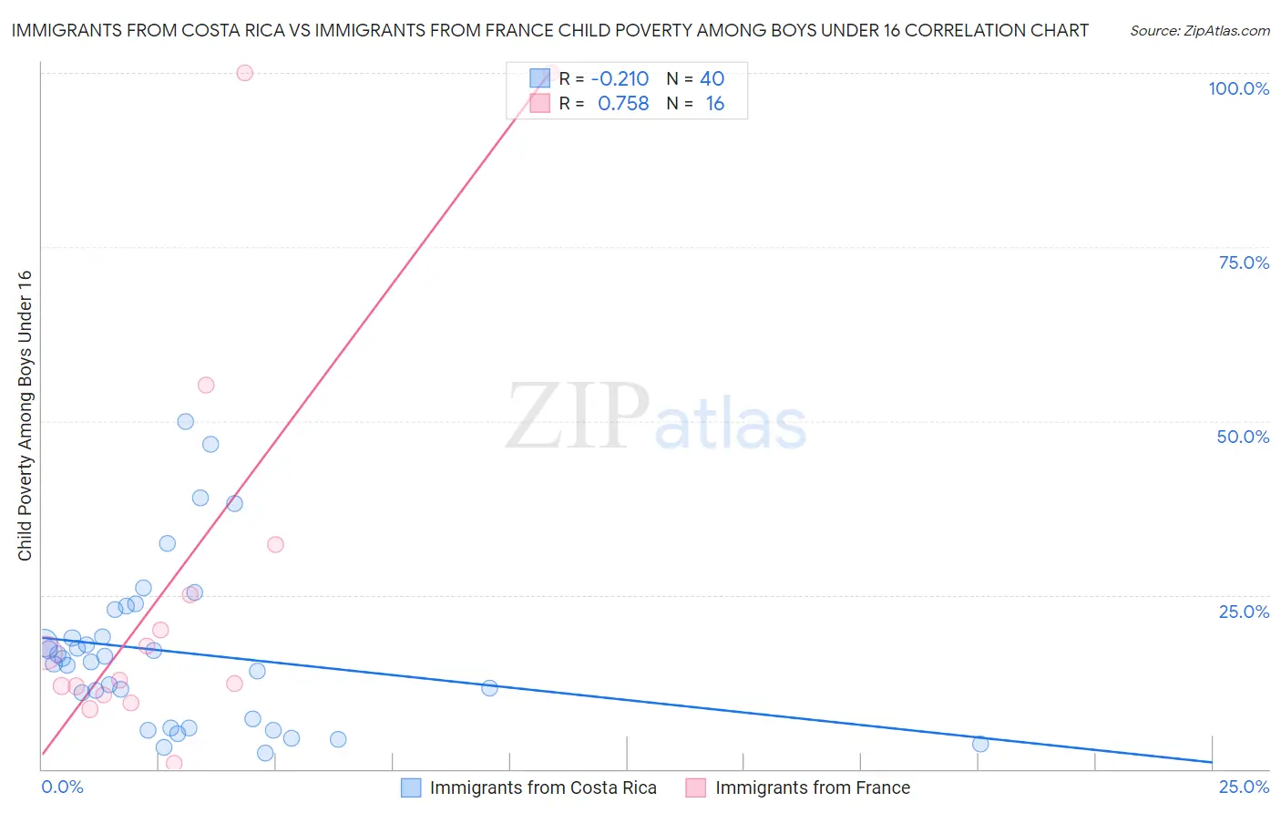 Immigrants from Costa Rica vs Immigrants from France Child Poverty Among Boys Under 16