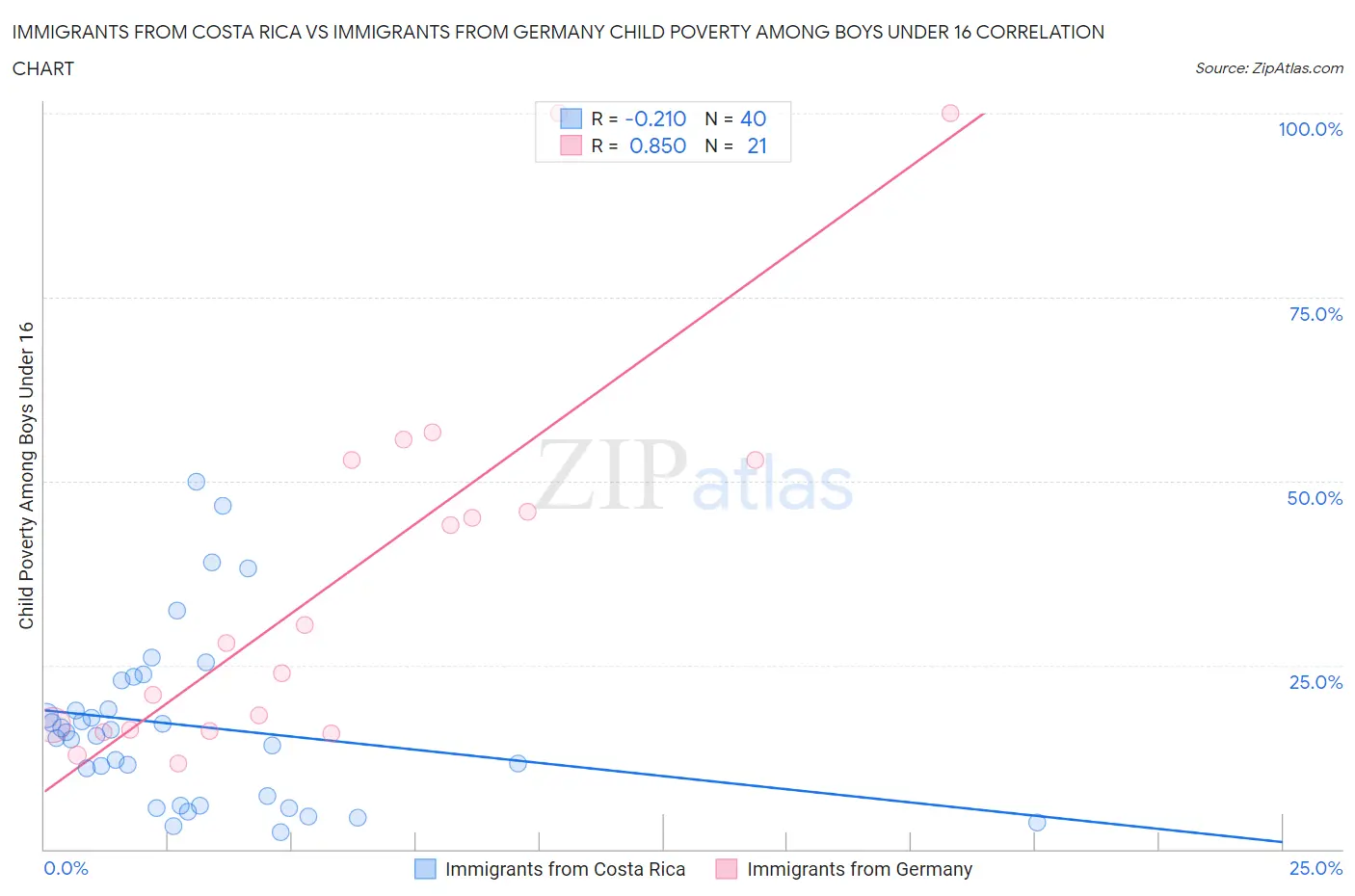 Immigrants from Costa Rica vs Immigrants from Germany Child Poverty Among Boys Under 16