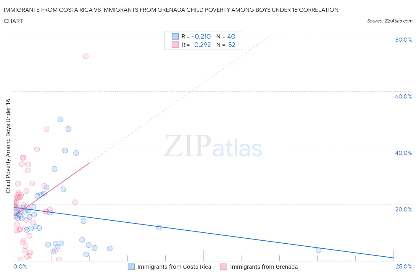 Immigrants from Costa Rica vs Immigrants from Grenada Child Poverty Among Boys Under 16