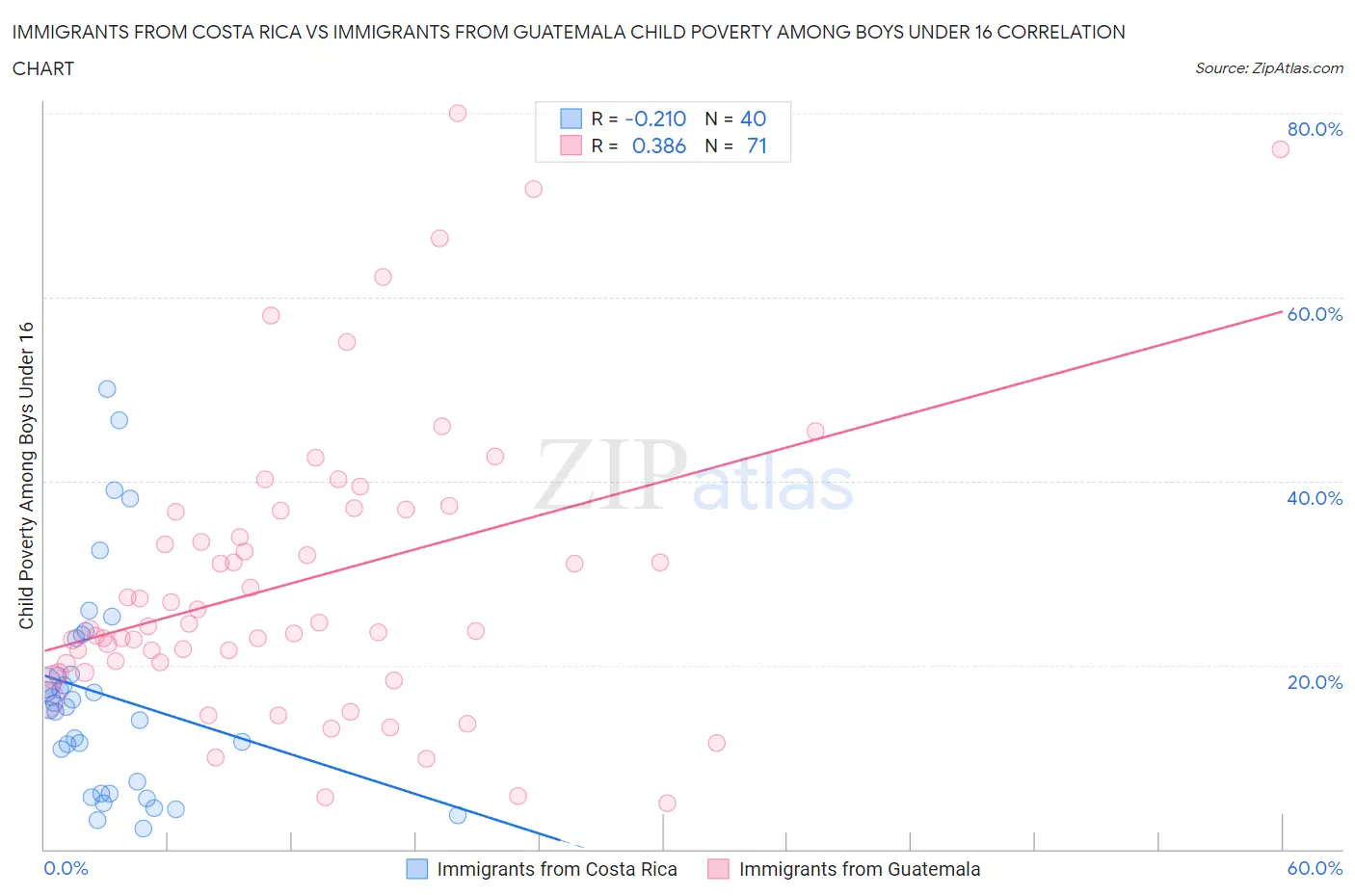Immigrants from Costa Rica vs Immigrants from Guatemala Child Poverty Among Boys Under 16