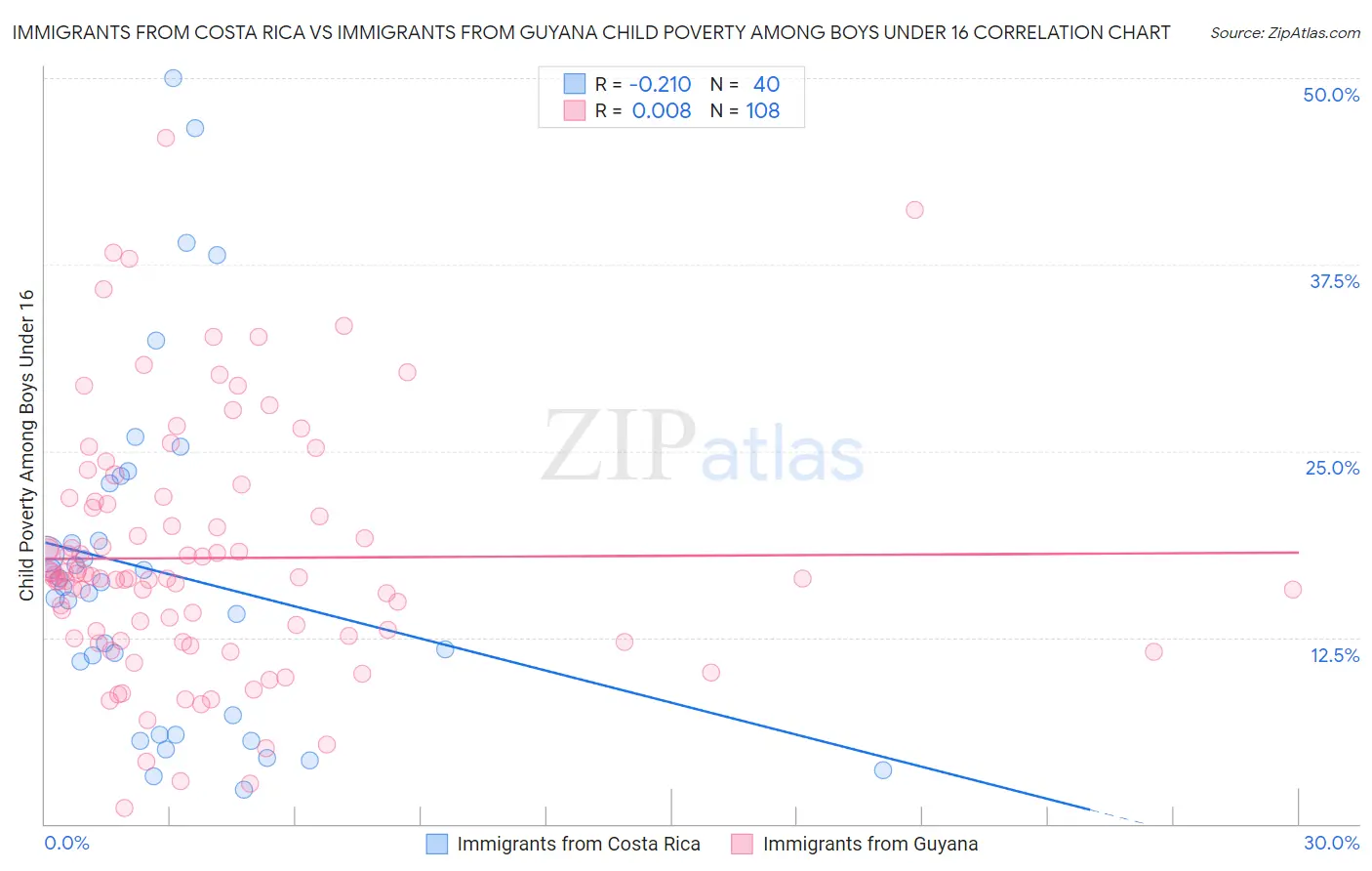 Immigrants from Costa Rica vs Immigrants from Guyana Child Poverty Among Boys Under 16