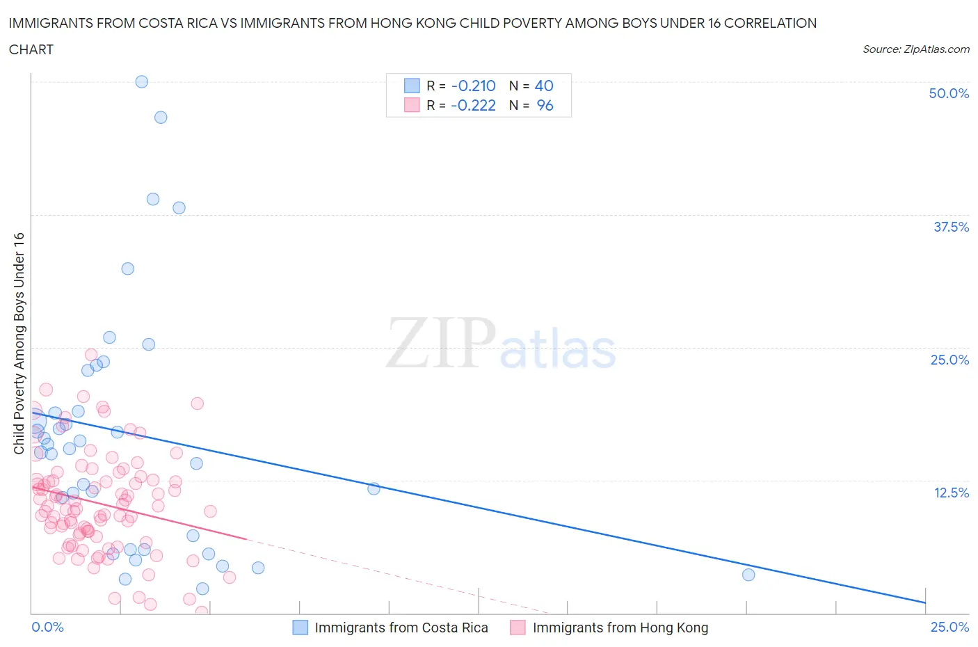 Immigrants from Costa Rica vs Immigrants from Hong Kong Child Poverty Among Boys Under 16