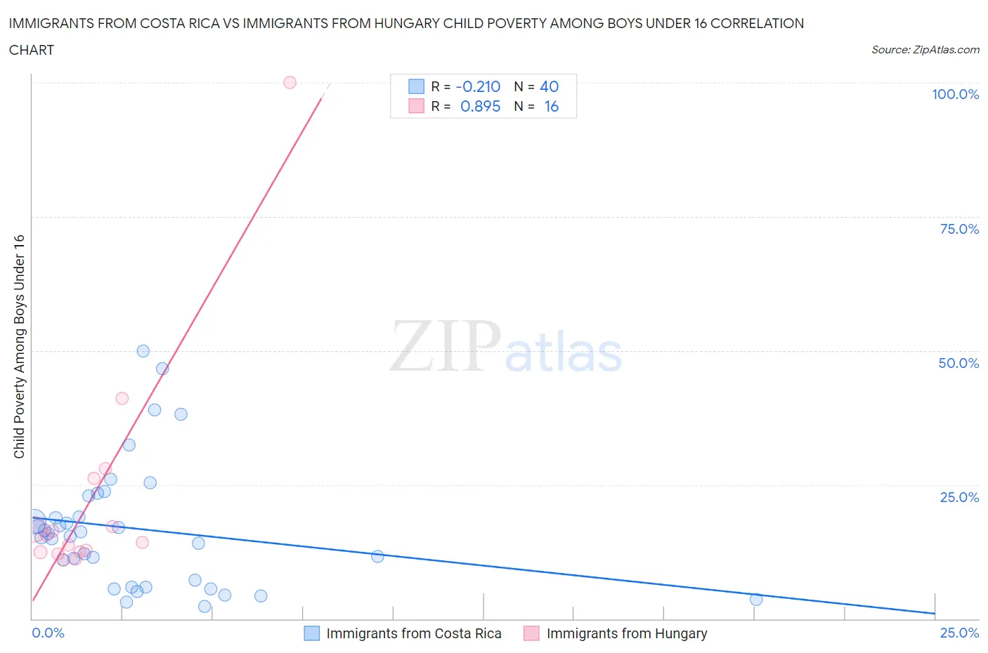 Immigrants from Costa Rica vs Immigrants from Hungary Child Poverty Among Boys Under 16