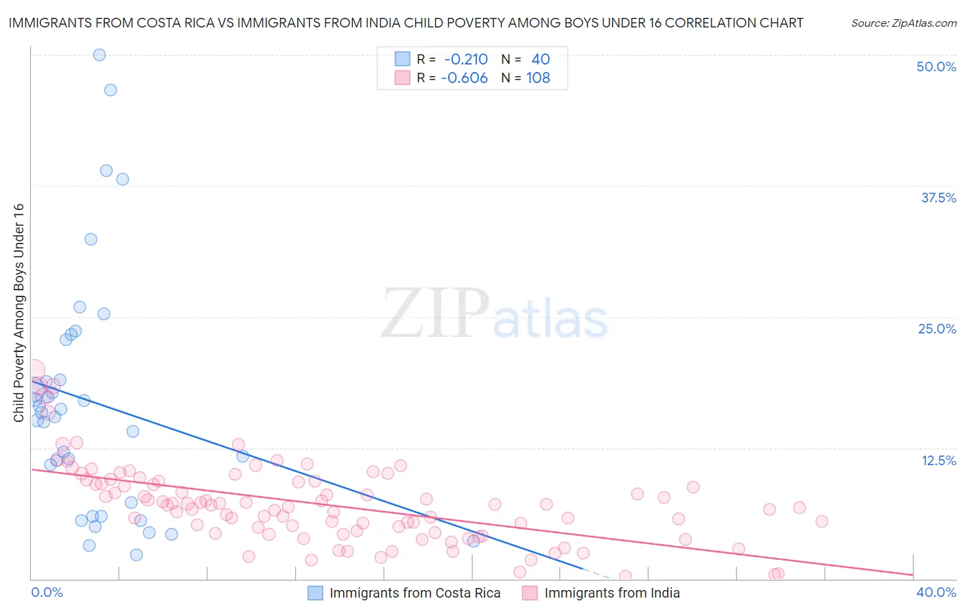 Immigrants from Costa Rica vs Immigrants from India Child Poverty Among Boys Under 16