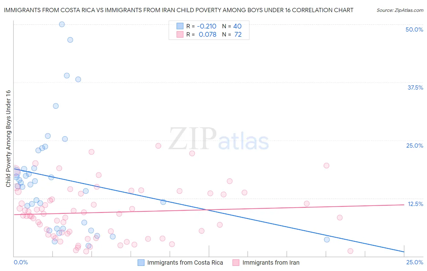 Immigrants from Costa Rica vs Immigrants from Iran Child Poverty Among Boys Under 16