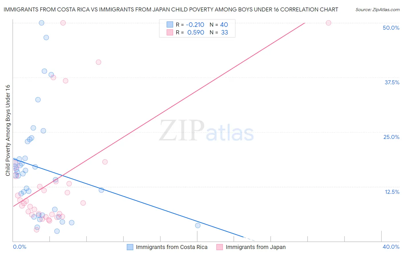 Immigrants from Costa Rica vs Immigrants from Japan Child Poverty Among Boys Under 16