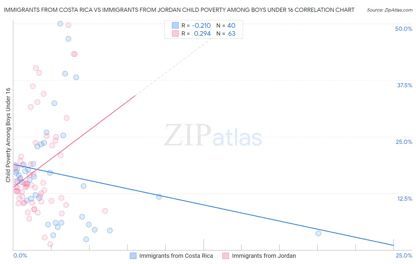 Immigrants from Costa Rica vs Immigrants from Jordan Child Poverty Among Boys Under 16