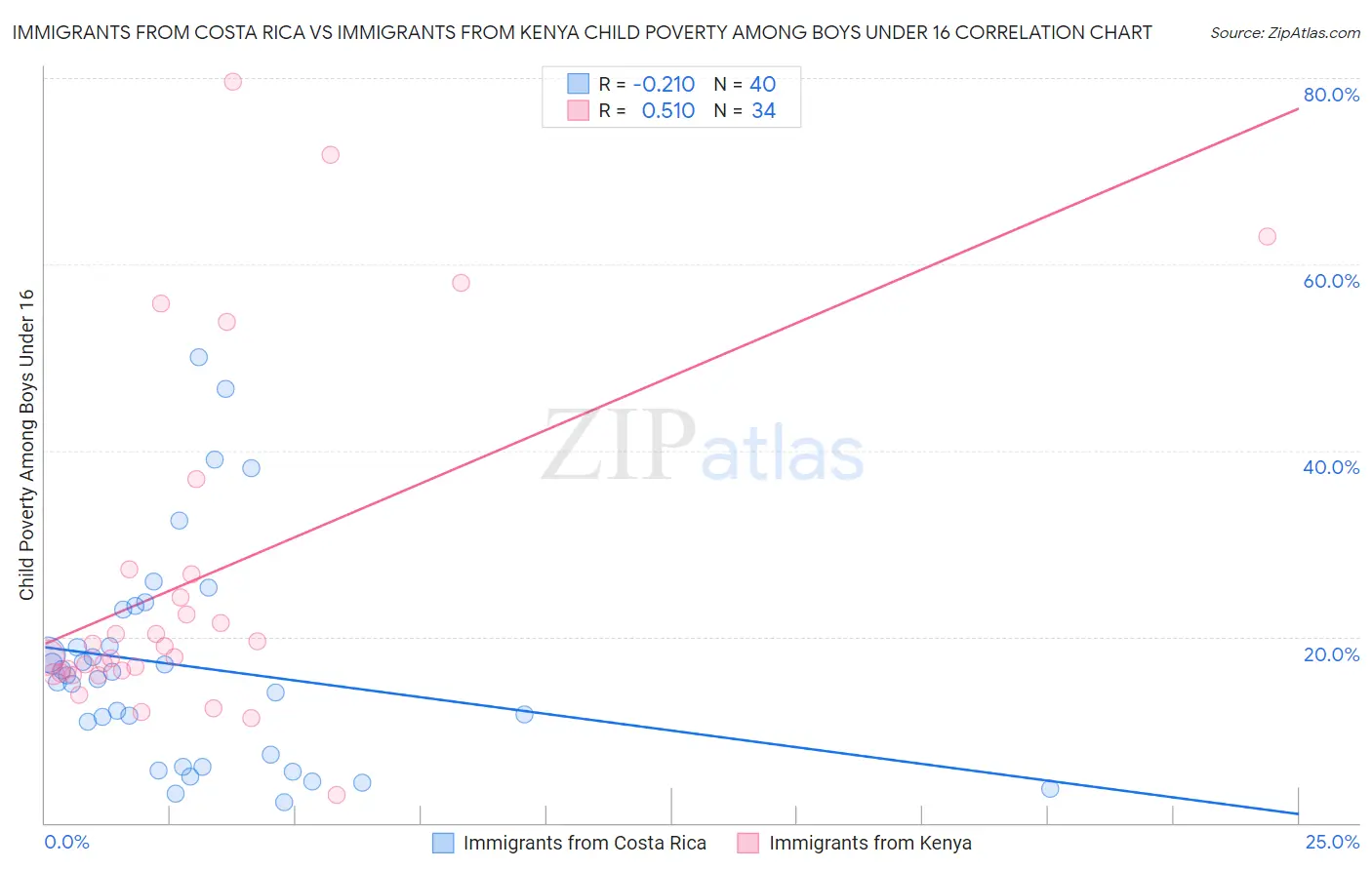 Immigrants from Costa Rica vs Immigrants from Kenya Child Poverty Among Boys Under 16