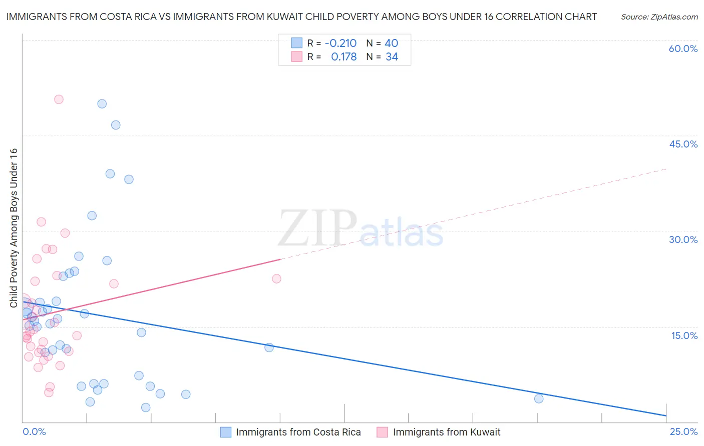 Immigrants from Costa Rica vs Immigrants from Kuwait Child Poverty Among Boys Under 16