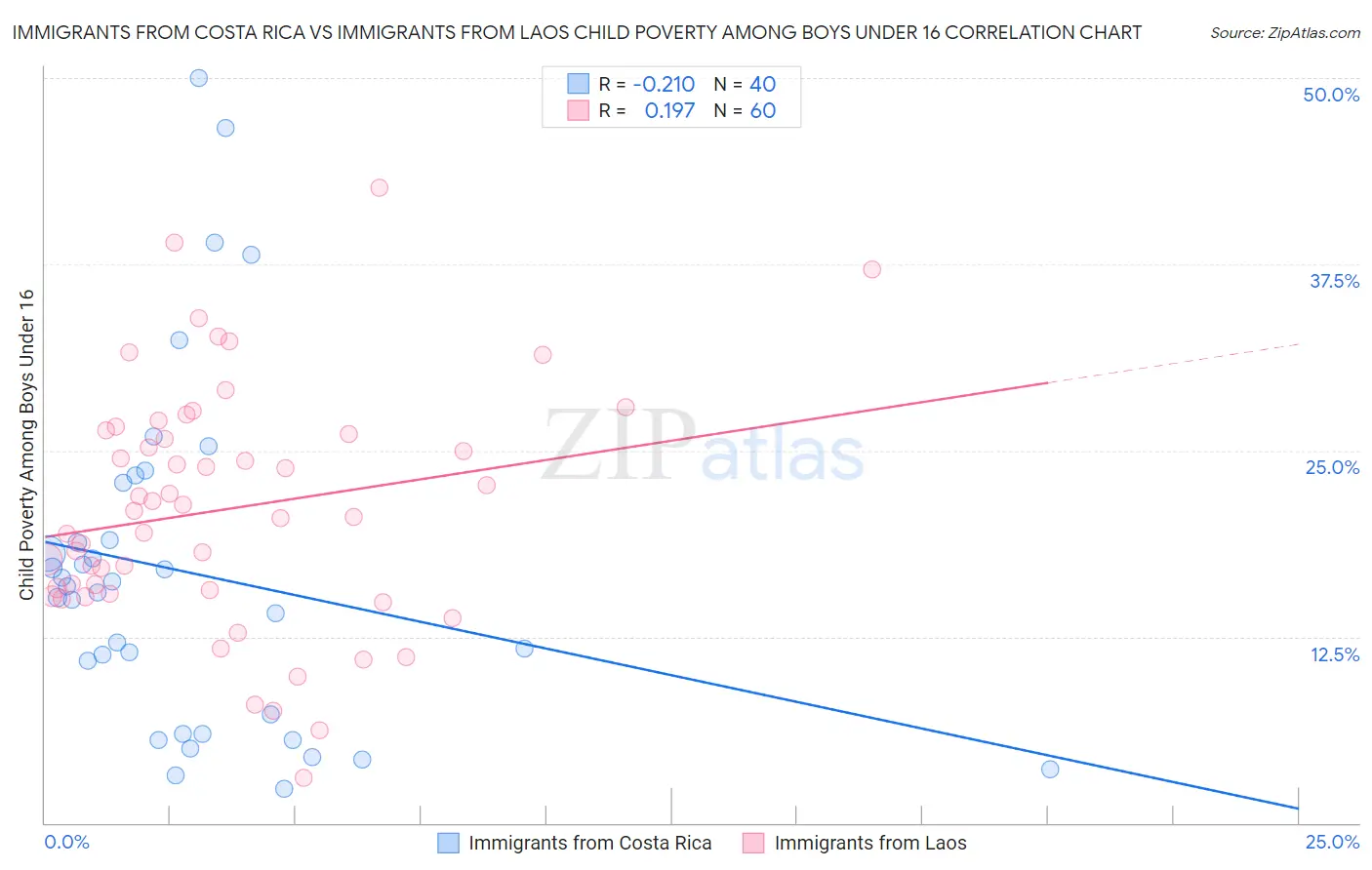 Immigrants from Costa Rica vs Immigrants from Laos Child Poverty Among Boys Under 16