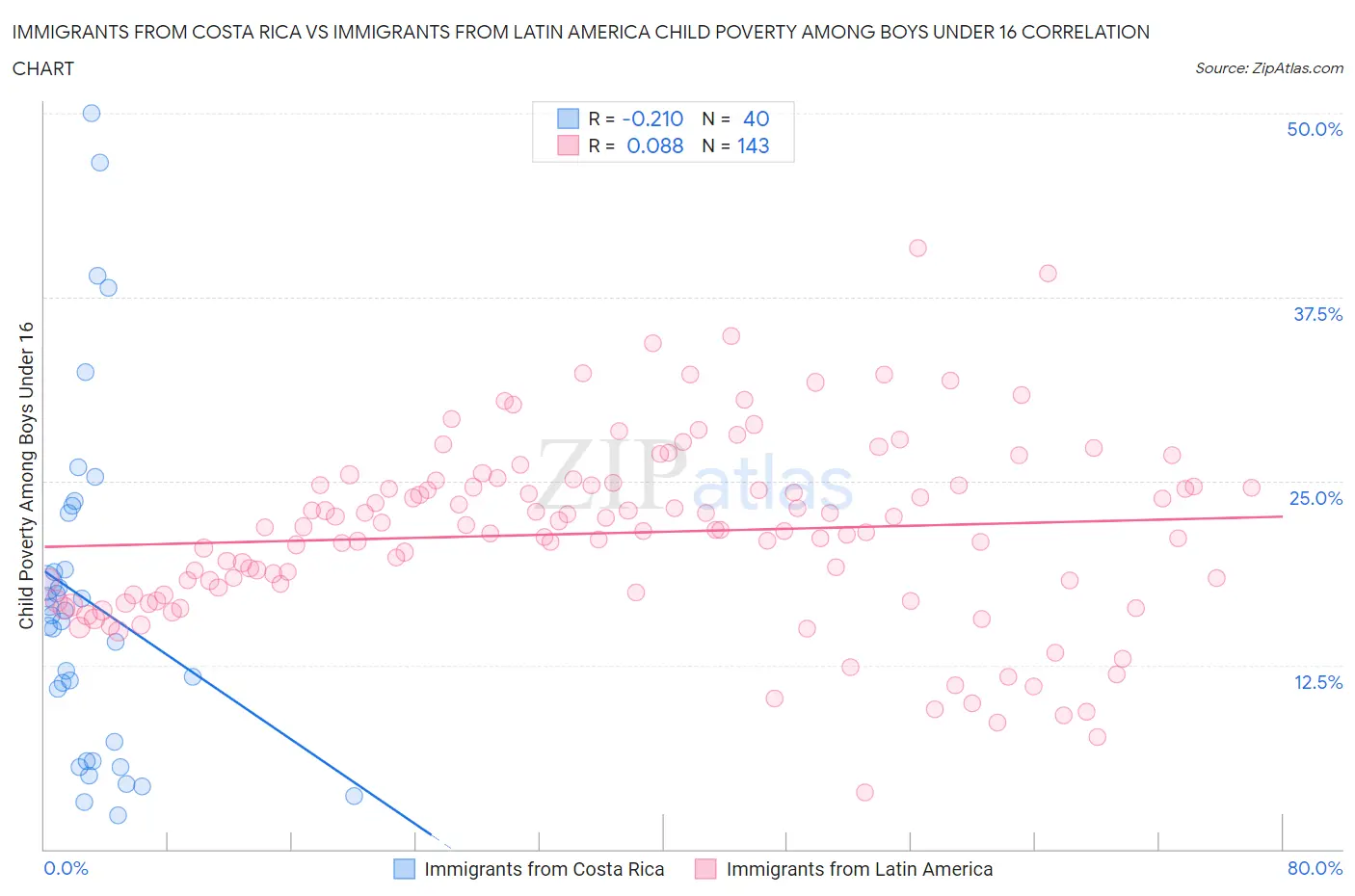 Immigrants from Costa Rica vs Immigrants from Latin America Child Poverty Among Boys Under 16