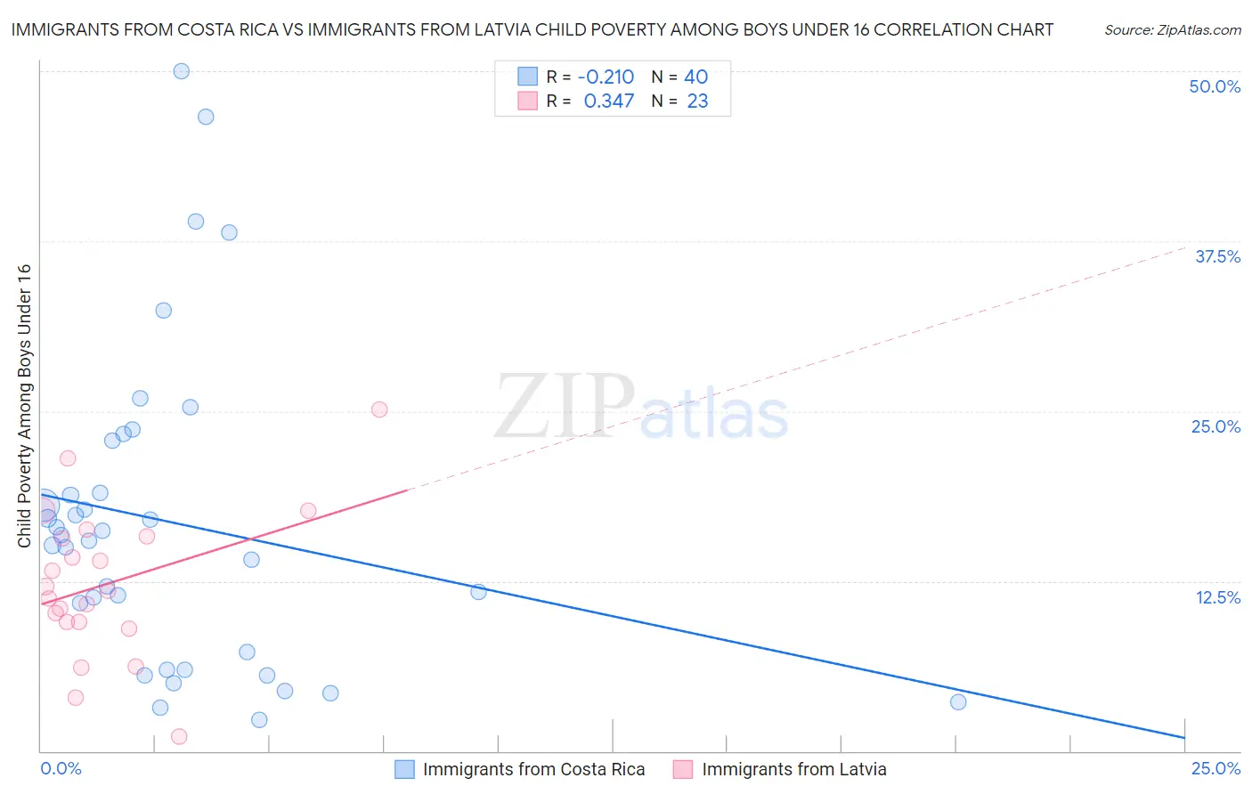 Immigrants from Costa Rica vs Immigrants from Latvia Child Poverty Among Boys Under 16