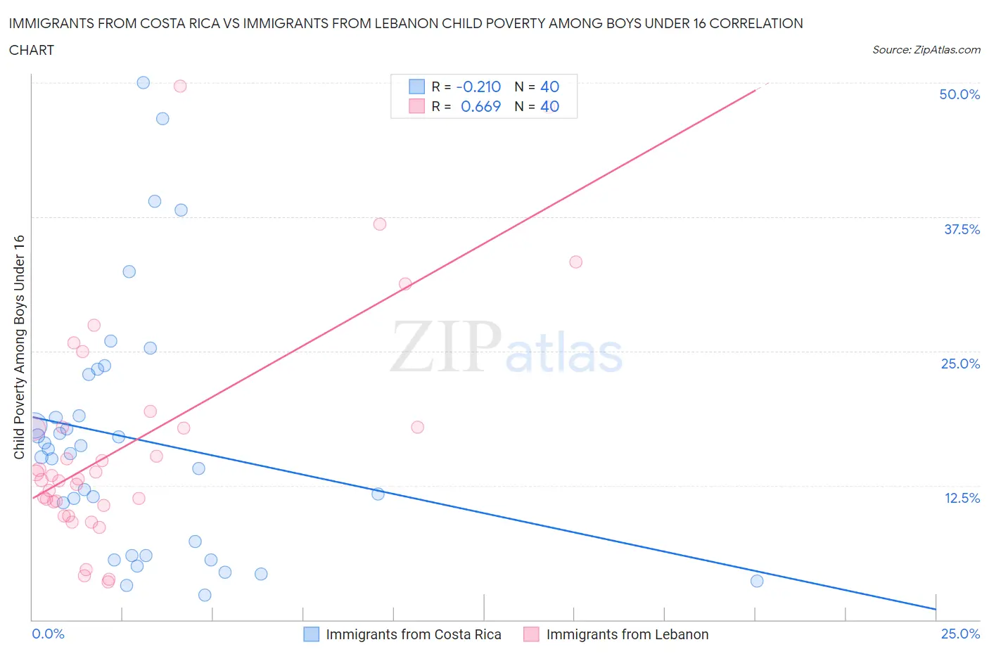 Immigrants from Costa Rica vs Immigrants from Lebanon Child Poverty Among Boys Under 16