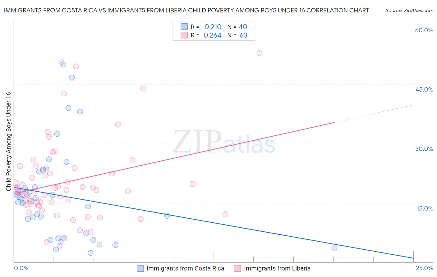 Immigrants from Costa Rica vs Immigrants from Liberia Child Poverty Among Boys Under 16