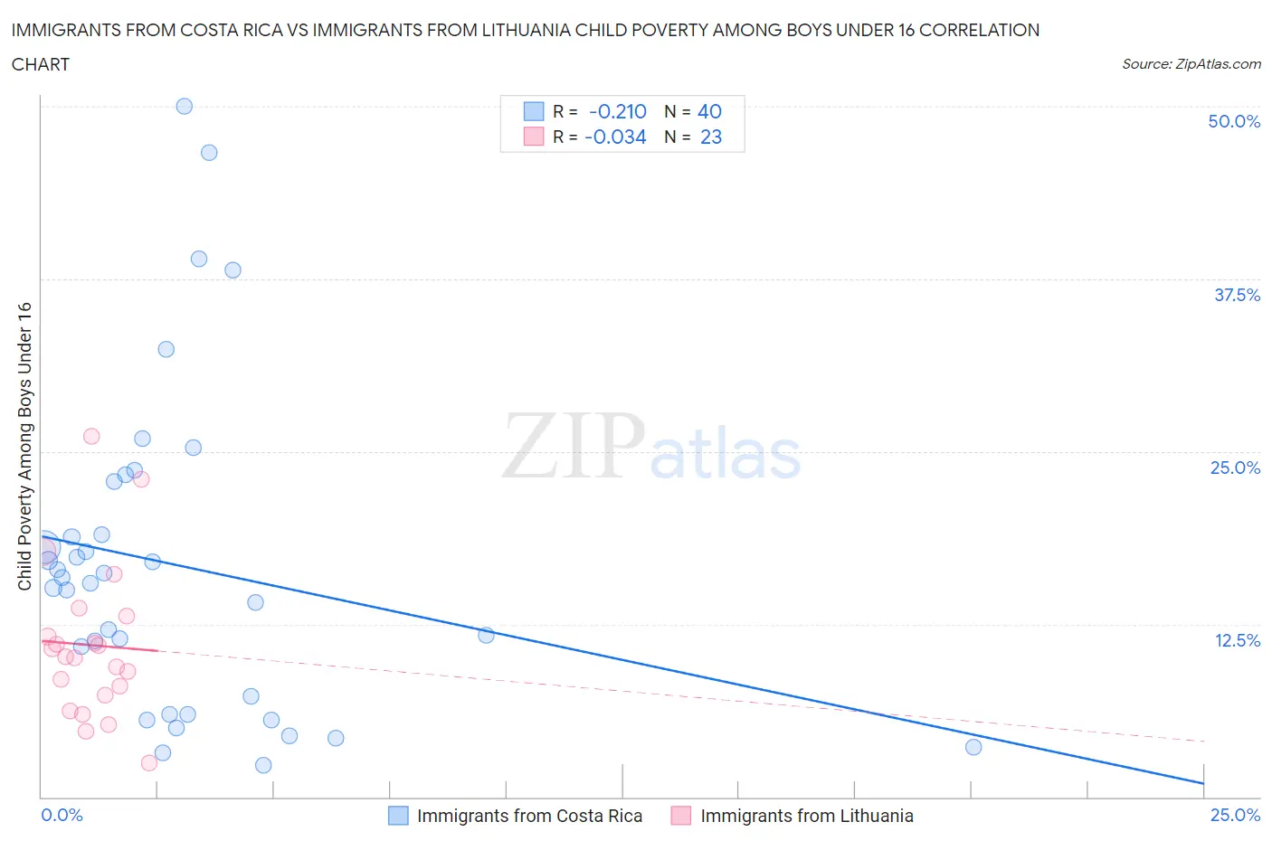 Immigrants from Costa Rica vs Immigrants from Lithuania Child Poverty Among Boys Under 16