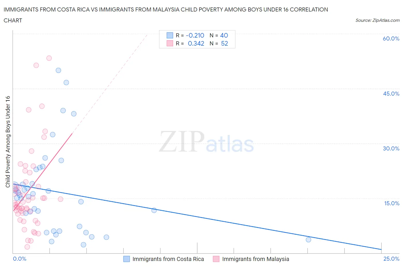 Immigrants from Costa Rica vs Immigrants from Malaysia Child Poverty Among Boys Under 16