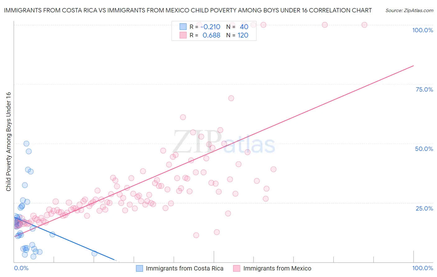 Immigrants from Costa Rica vs Immigrants from Mexico Child Poverty Among Boys Under 16
