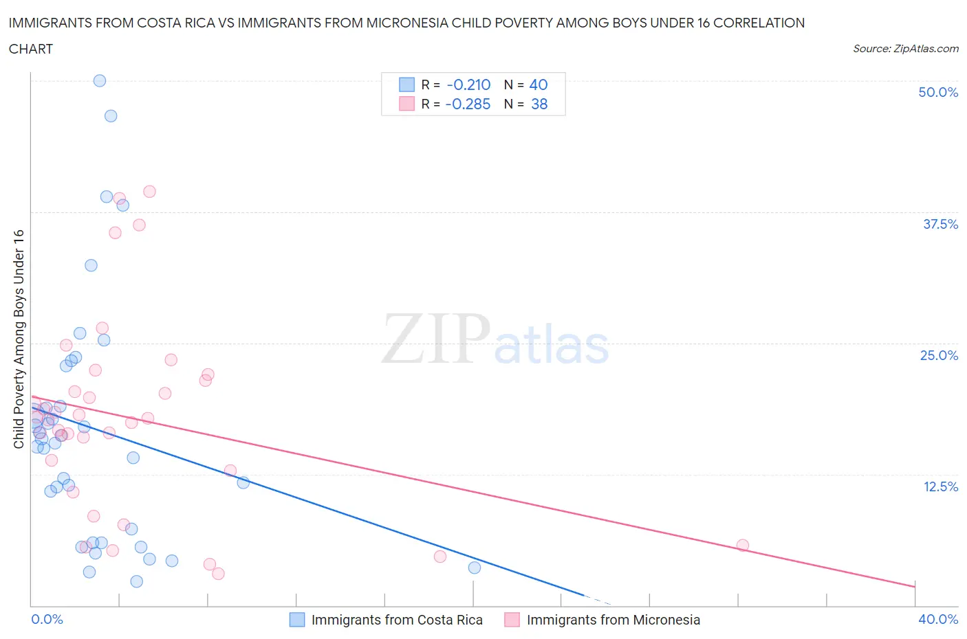 Immigrants from Costa Rica vs Immigrants from Micronesia Child Poverty Among Boys Under 16