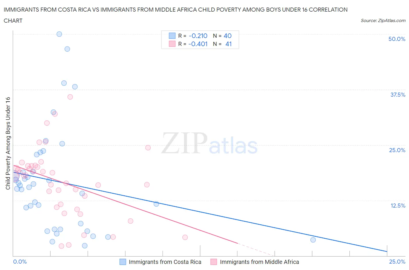 Immigrants from Costa Rica vs Immigrants from Middle Africa Child Poverty Among Boys Under 16