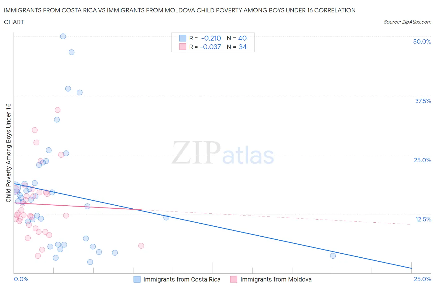 Immigrants from Costa Rica vs Immigrants from Moldova Child Poverty Among Boys Under 16