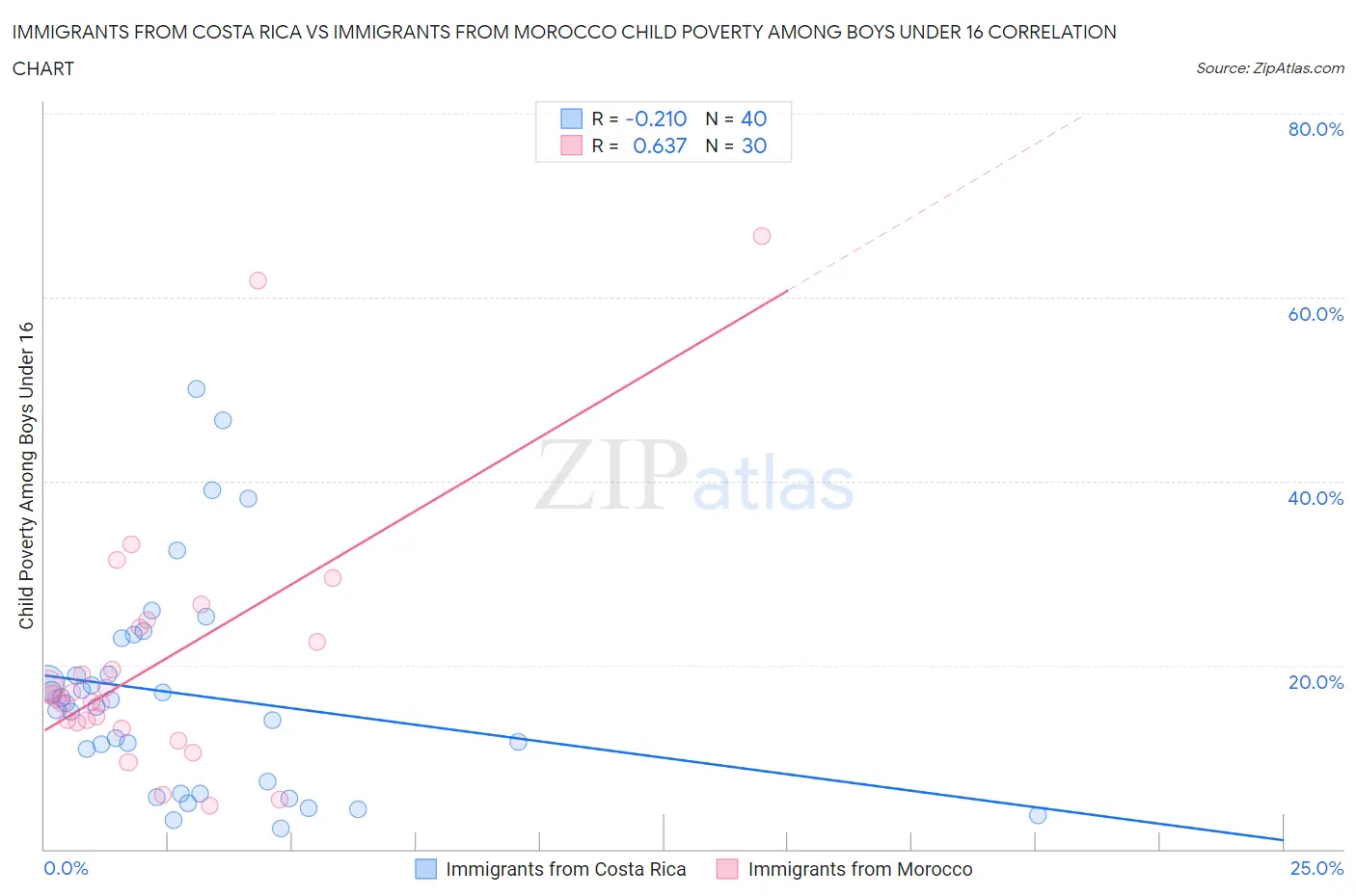 Immigrants from Costa Rica vs Immigrants from Morocco Child Poverty Among Boys Under 16