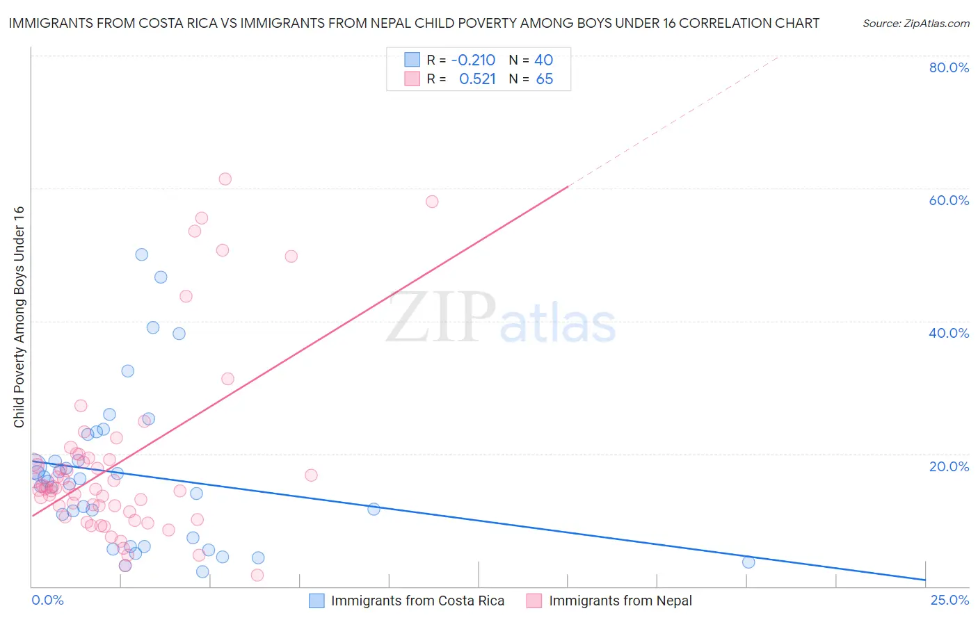 Immigrants from Costa Rica vs Immigrants from Nepal Child Poverty Among Boys Under 16