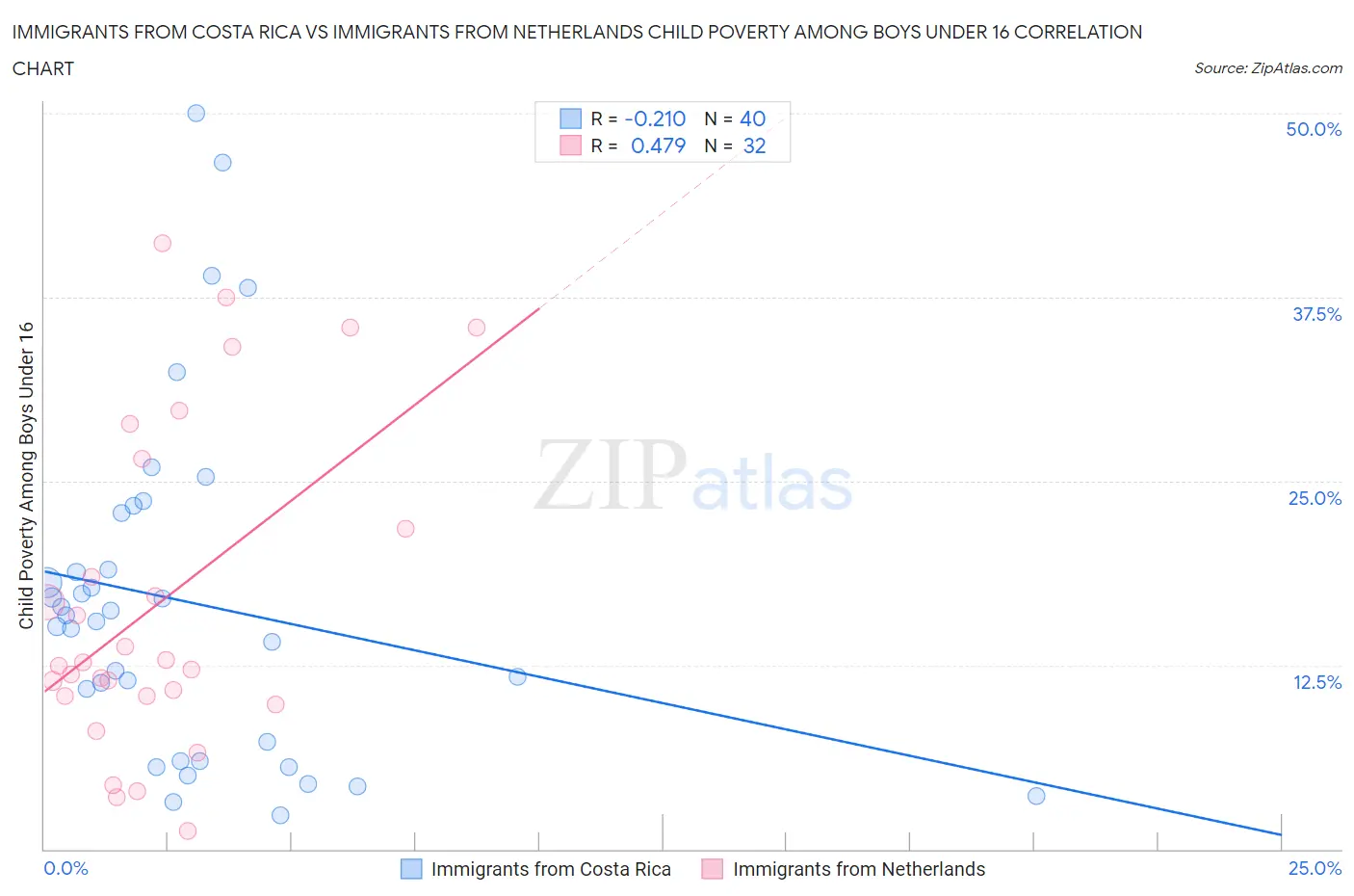 Immigrants from Costa Rica vs Immigrants from Netherlands Child Poverty Among Boys Under 16