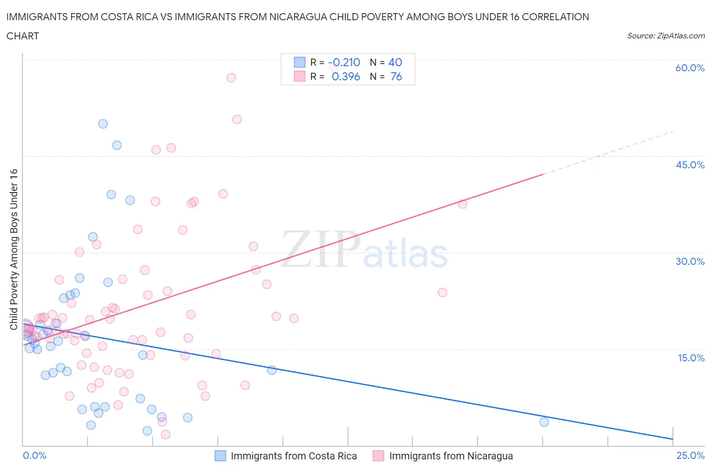 Immigrants from Costa Rica vs Immigrants from Nicaragua Child Poverty Among Boys Under 16