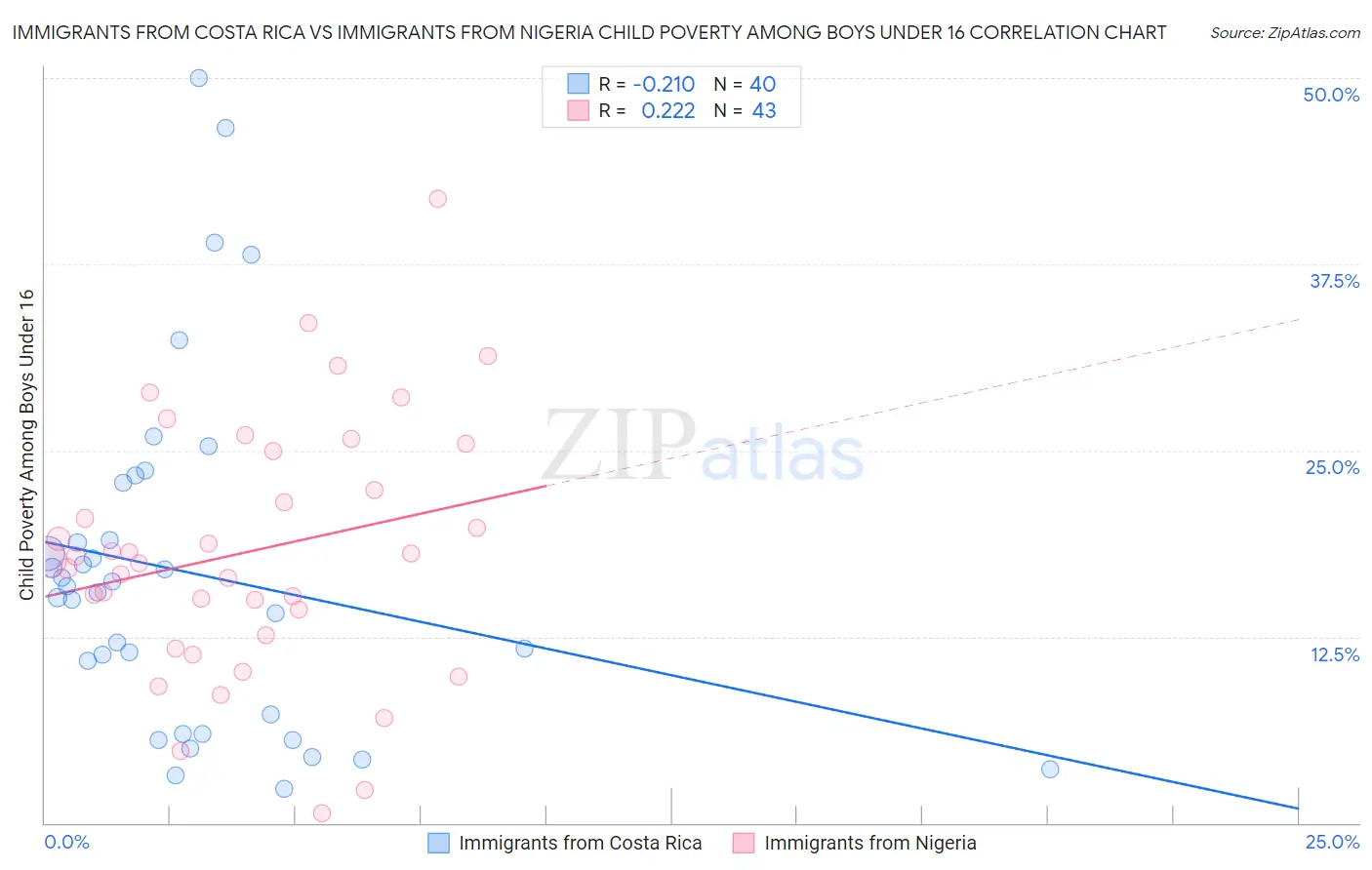 Immigrants from Costa Rica vs Immigrants from Nigeria Child Poverty Among Boys Under 16