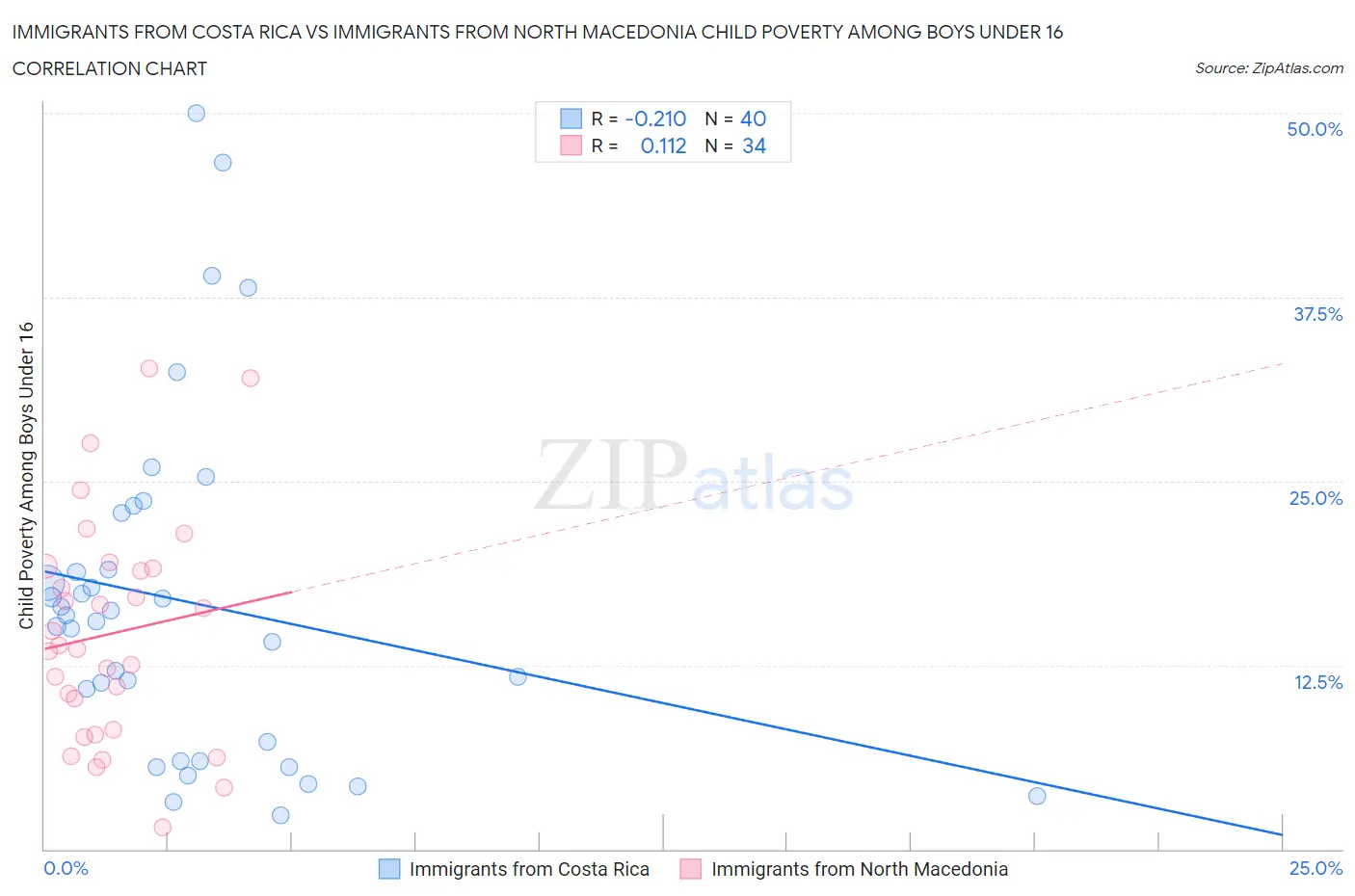 Immigrants from Costa Rica vs Immigrants from North Macedonia Child Poverty Among Boys Under 16