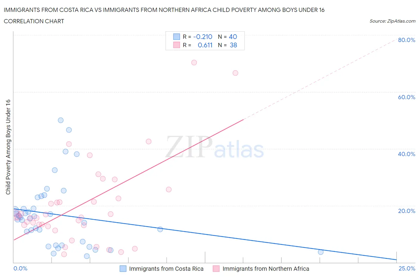 Immigrants from Costa Rica vs Immigrants from Northern Africa Child Poverty Among Boys Under 16