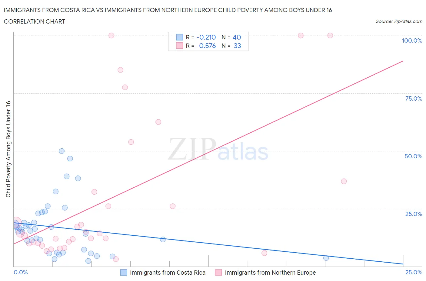 Immigrants from Costa Rica vs Immigrants from Northern Europe Child Poverty Among Boys Under 16