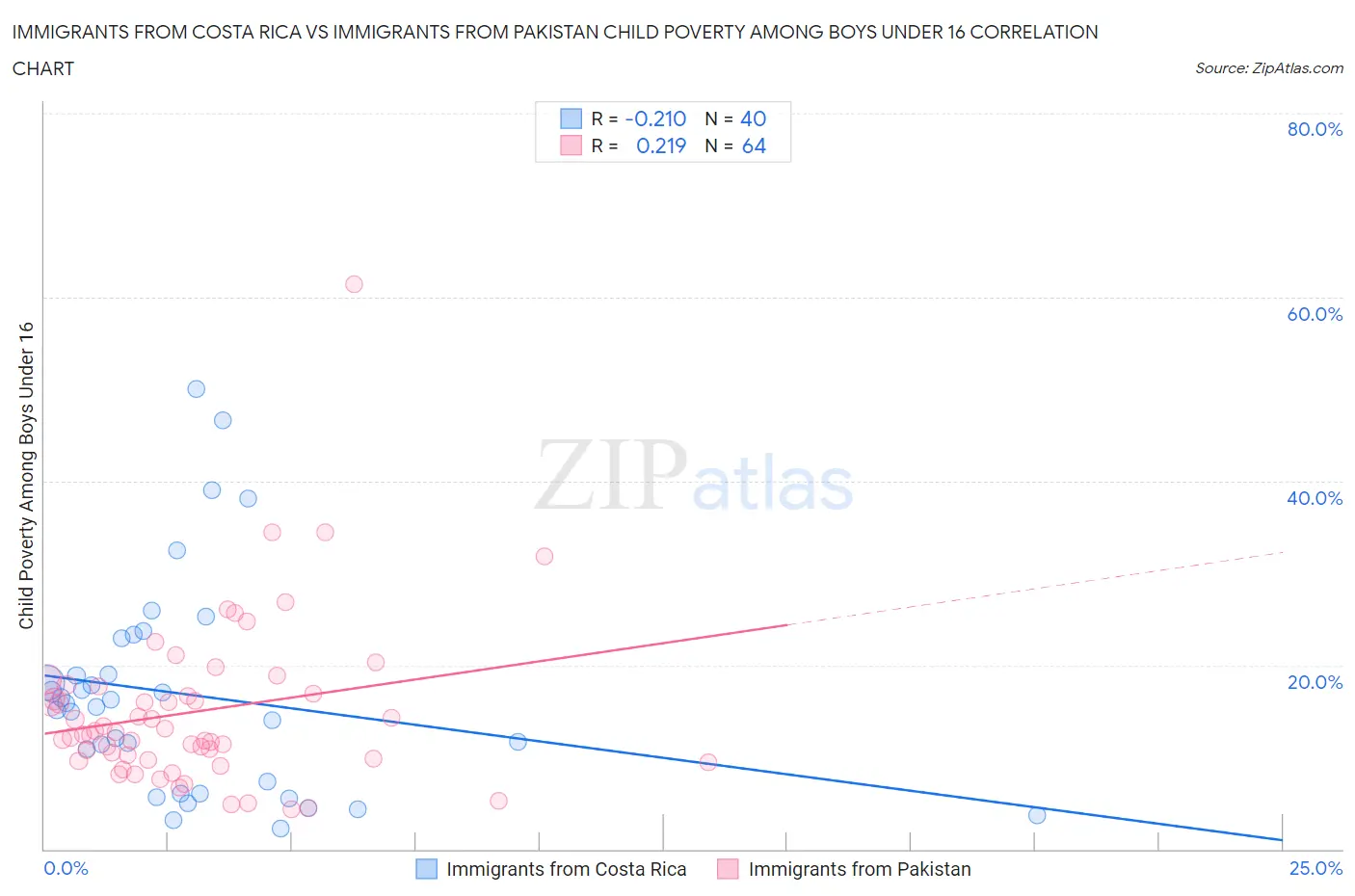 Immigrants from Costa Rica vs Immigrants from Pakistan Child Poverty Among Boys Under 16