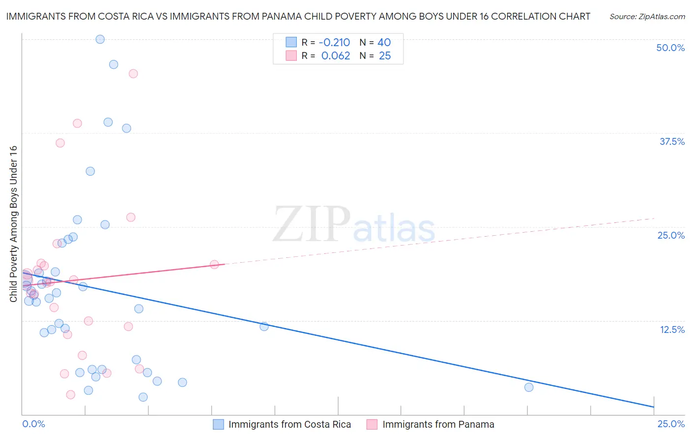 Immigrants from Costa Rica vs Immigrants from Panama Child Poverty Among Boys Under 16