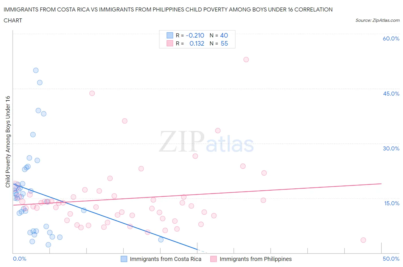 Immigrants from Costa Rica vs Immigrants from Philippines Child Poverty Among Boys Under 16