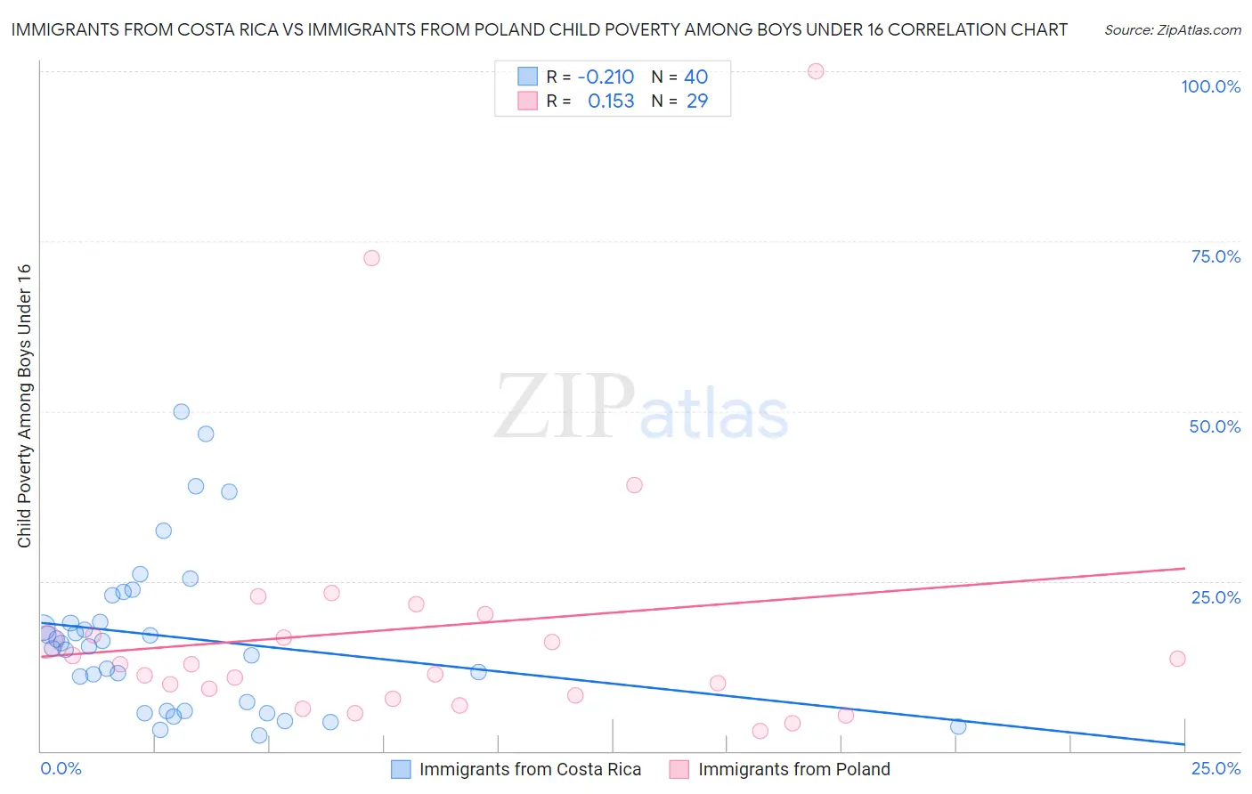 Immigrants from Costa Rica vs Immigrants from Poland Child Poverty Among Boys Under 16