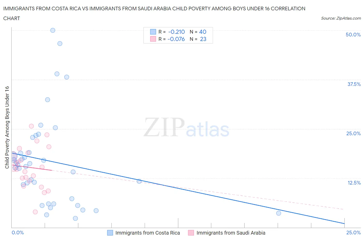 Immigrants from Costa Rica vs Immigrants from Saudi Arabia Child Poverty Among Boys Under 16