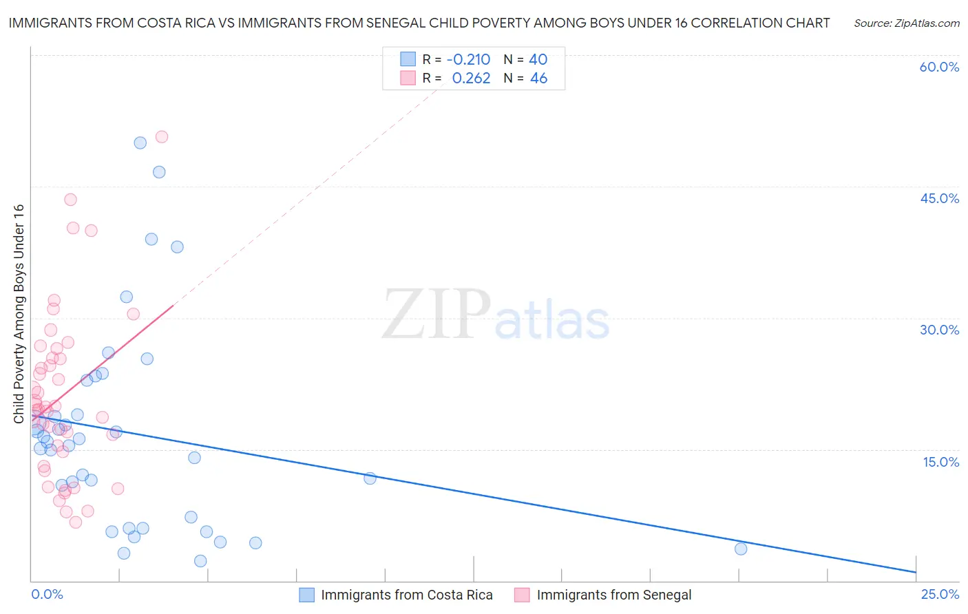 Immigrants from Costa Rica vs Immigrants from Senegal Child Poverty Among Boys Under 16