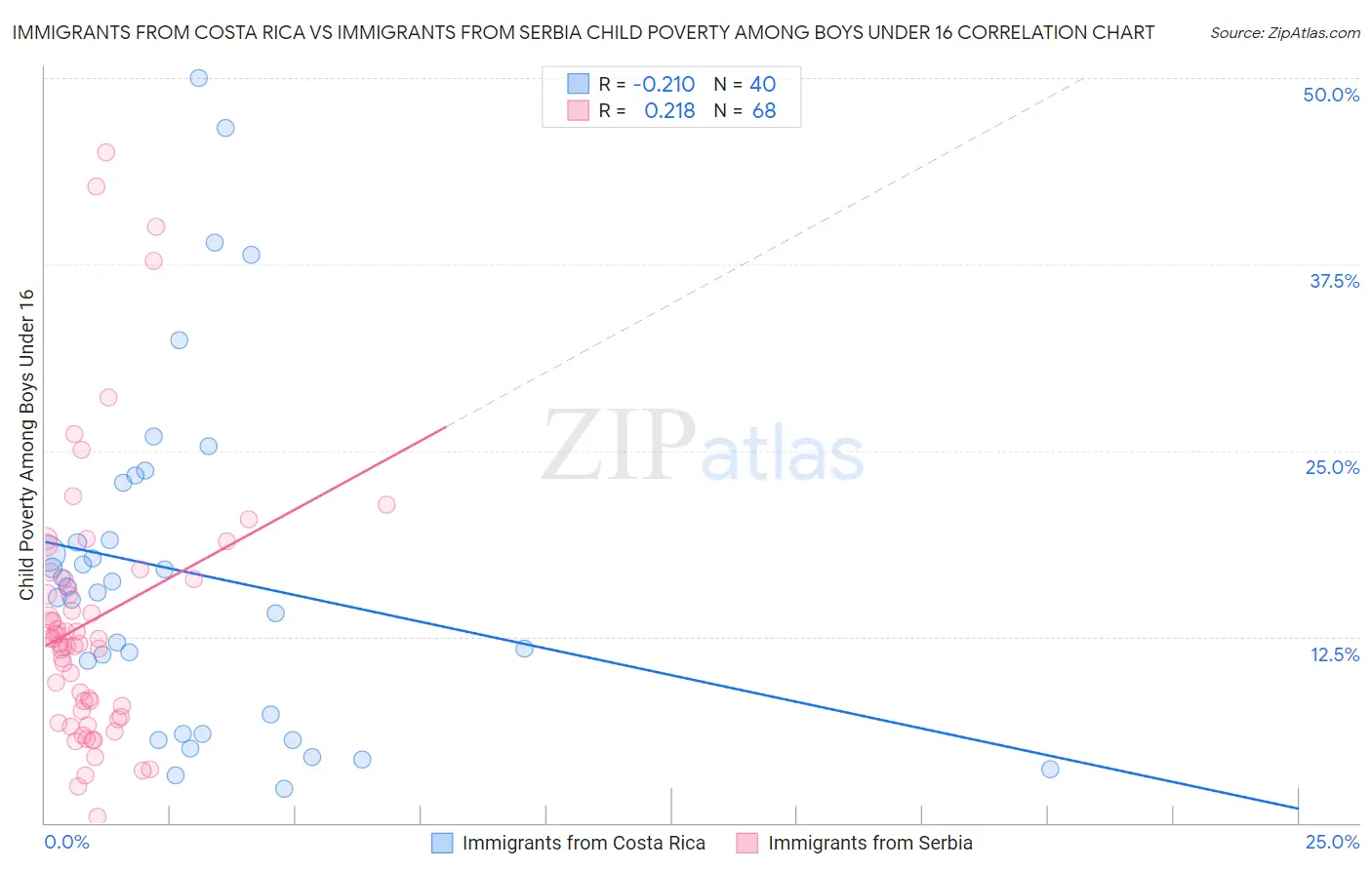 Immigrants from Costa Rica vs Immigrants from Serbia Child Poverty Among Boys Under 16