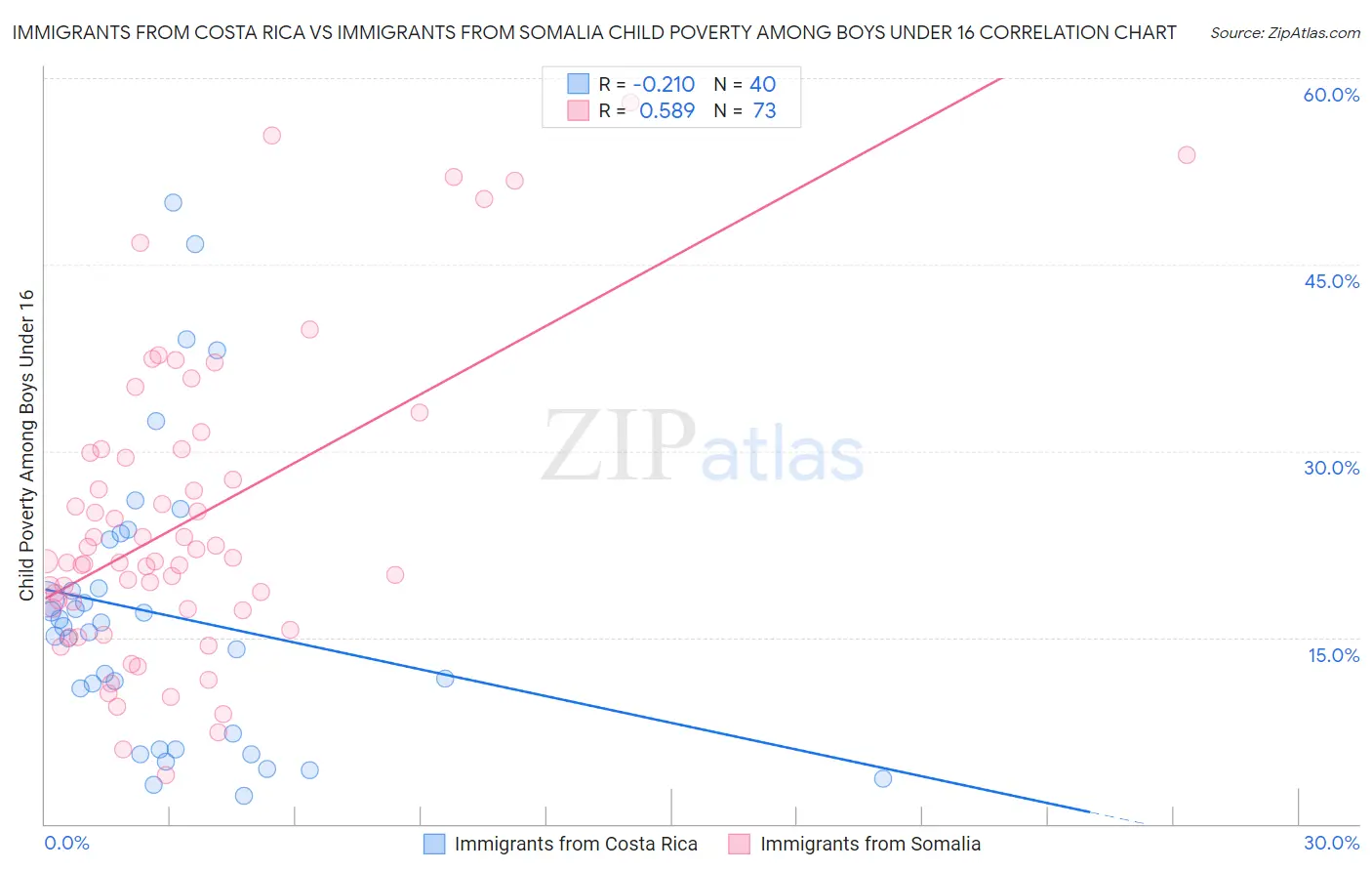 Immigrants from Costa Rica vs Immigrants from Somalia Child Poverty Among Boys Under 16