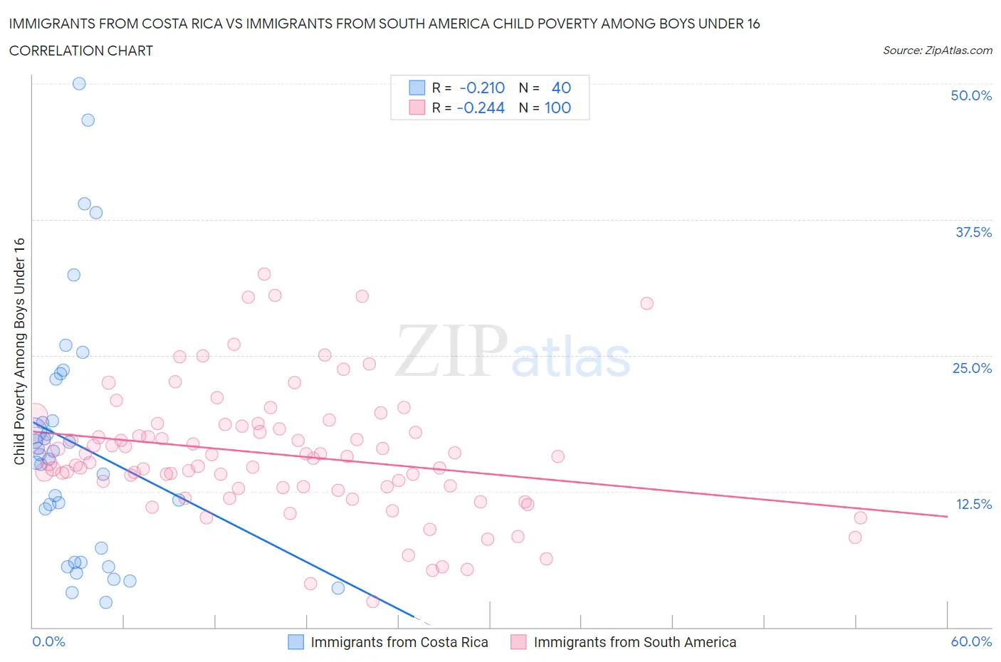 Immigrants from Costa Rica vs Immigrants from South America Child Poverty Among Boys Under 16