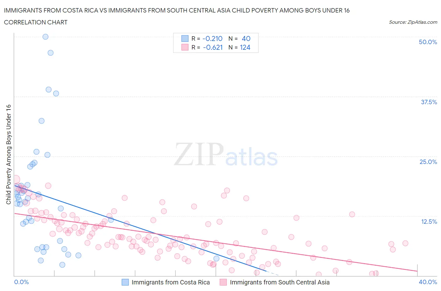 Immigrants from Costa Rica vs Immigrants from South Central Asia Child Poverty Among Boys Under 16