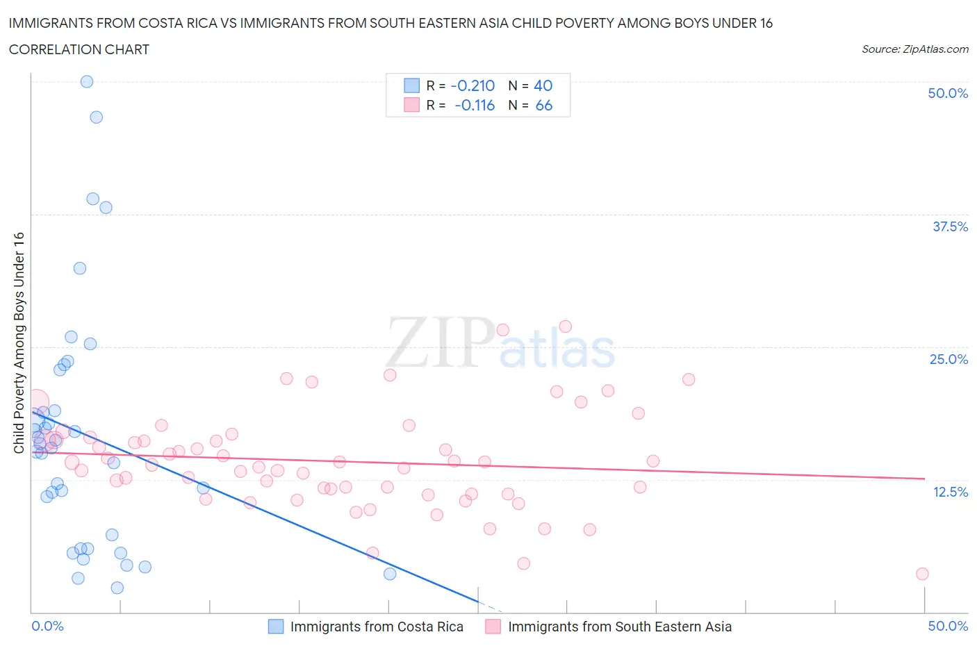 Immigrants from Costa Rica vs Immigrants from South Eastern Asia Child Poverty Among Boys Under 16