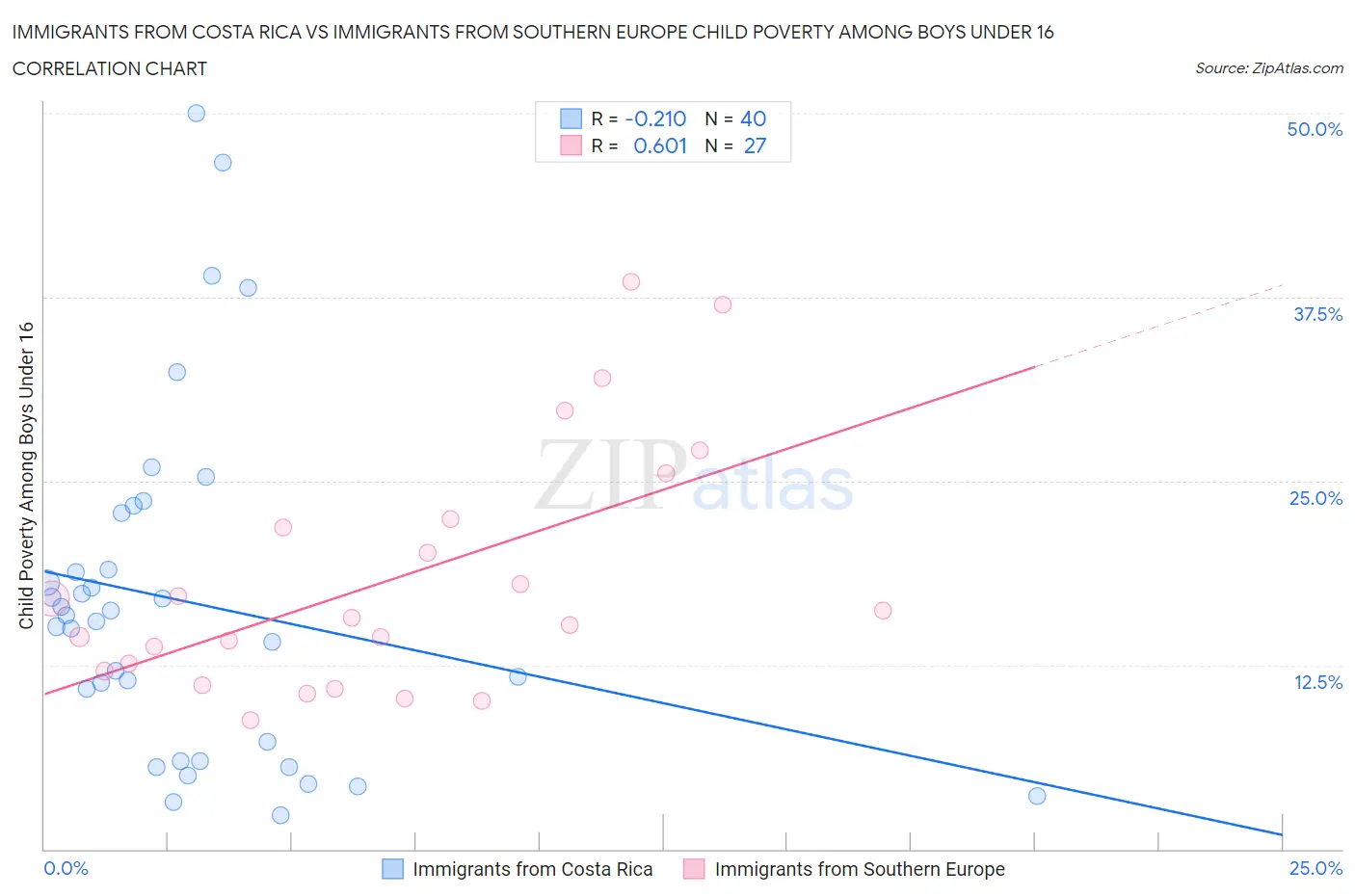 Immigrants from Costa Rica vs Immigrants from Southern Europe Child Poverty Among Boys Under 16